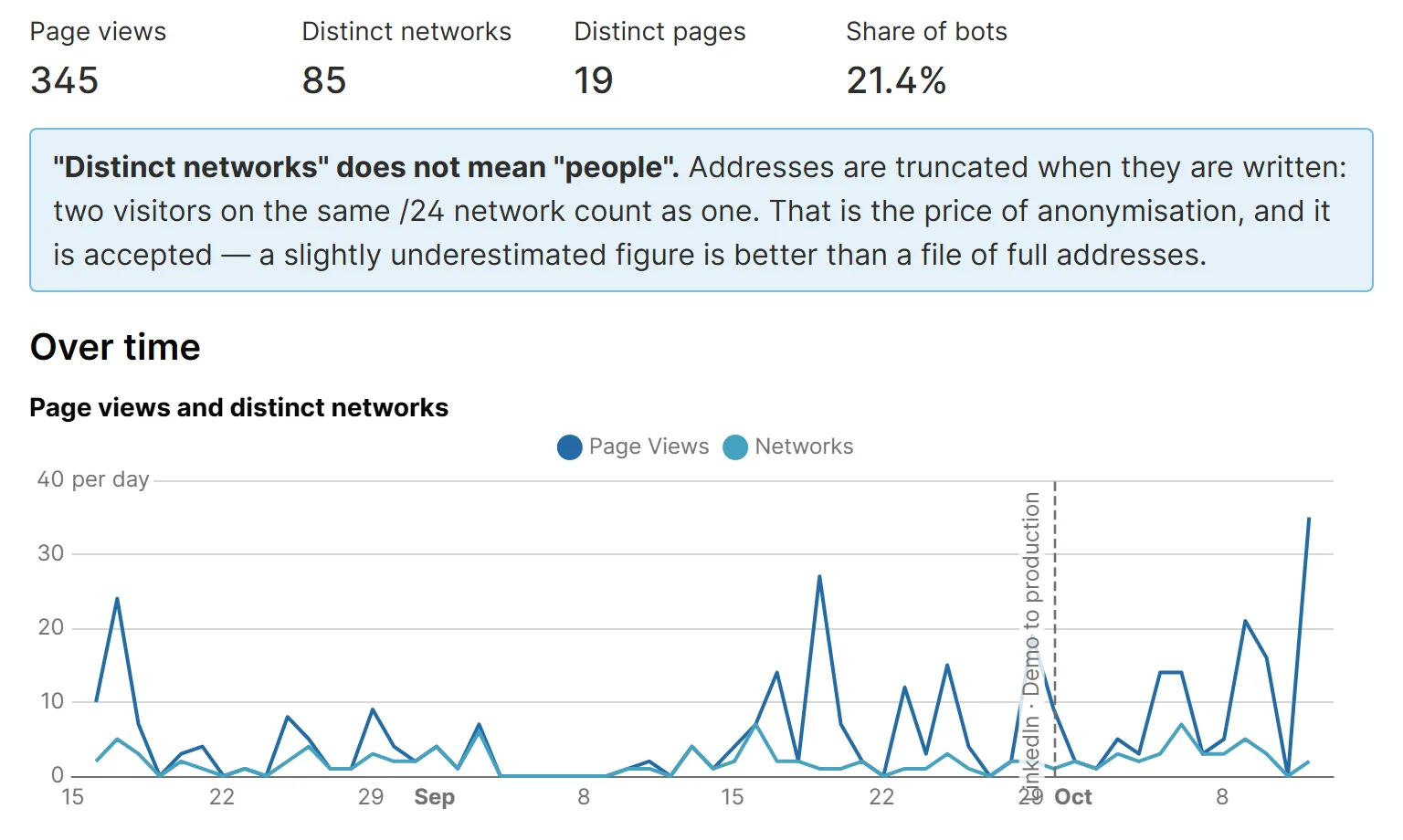 Audience dashboard - page views