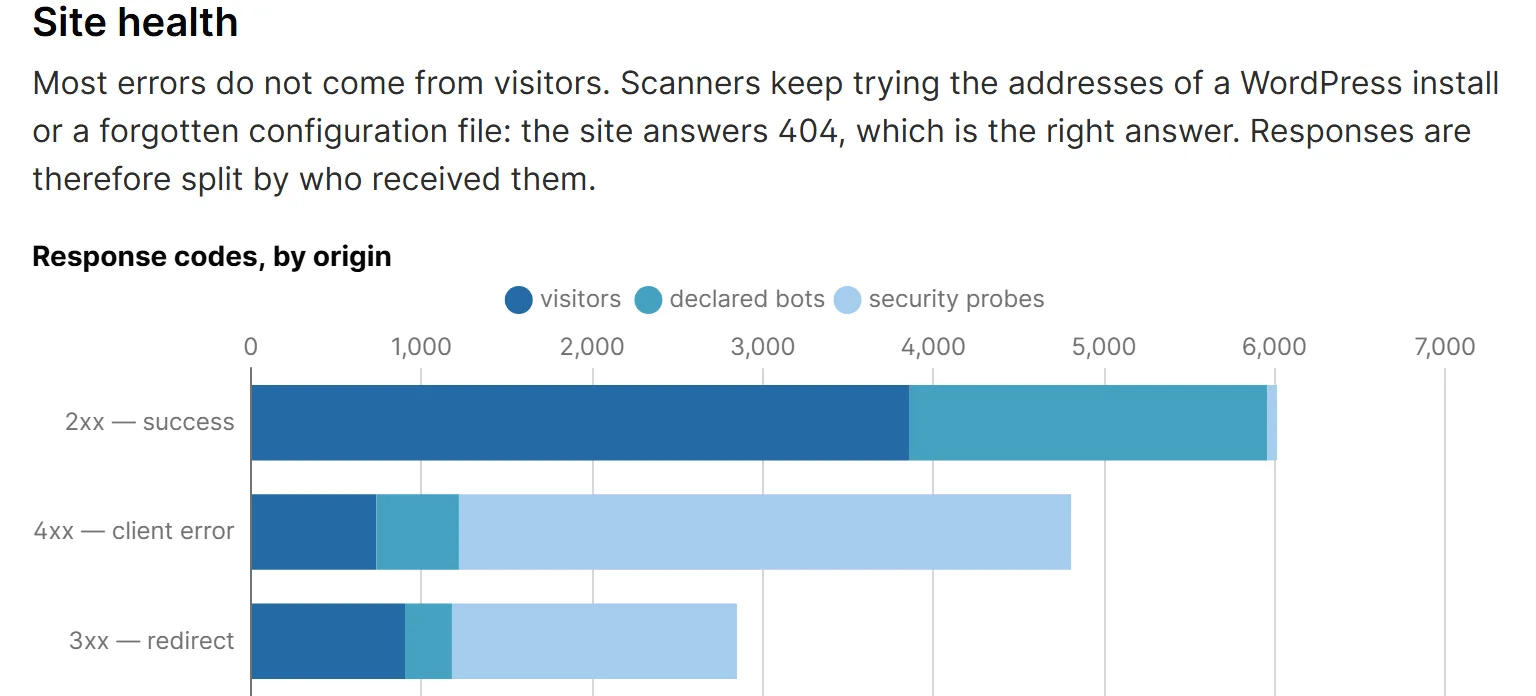 Audience dashboard - site health