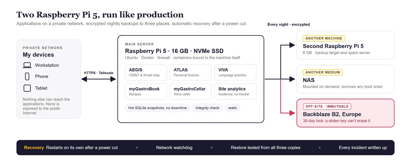 Architecture: my devices reach the main Raspberry Pi 5 over a private Tailscale network; every night, encrypted backups go to a second Pi, a NAS and Backblaze B2
