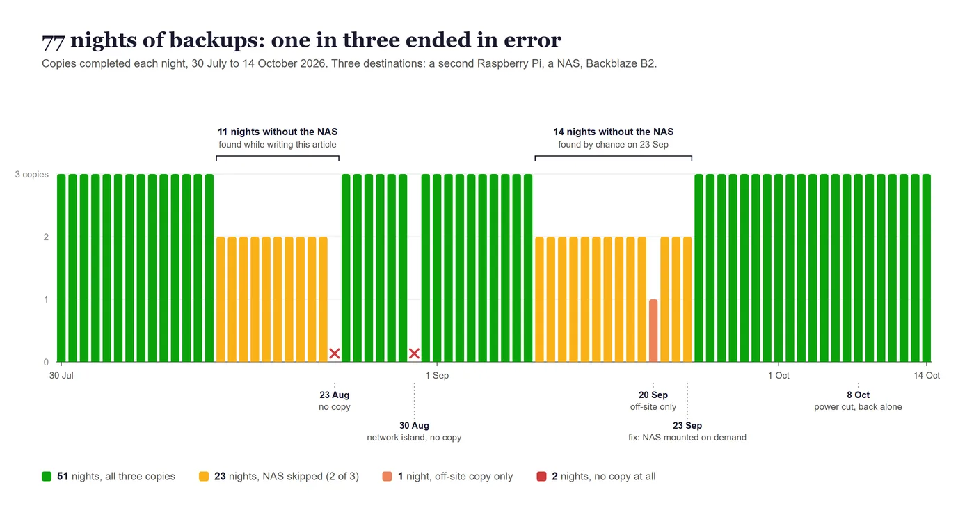 Copies completed each night from 30 July to 14 October 2026: 51 nights with all three, 23 with two, one with only the off-site copy, two with none