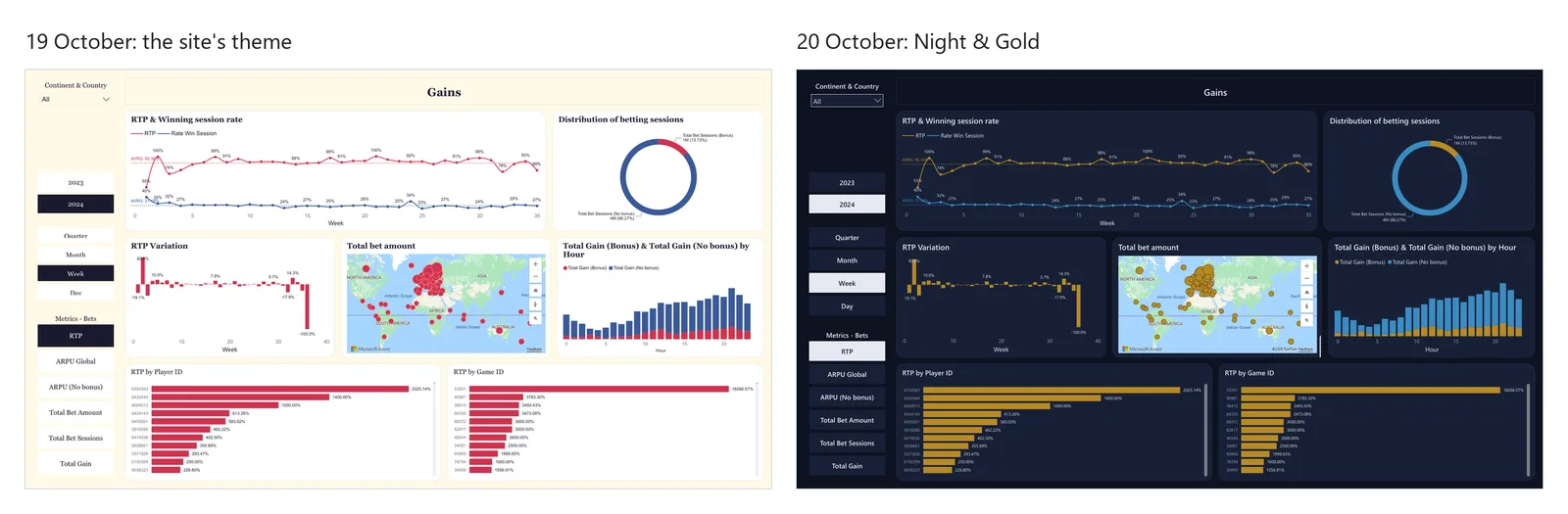 The Gains page of the casino report twice: on the left on 19 October in the site's cream and crimson theme, on the right on 20 October in the dark Night & Gold theme, with the same charts and the world map of bet amounts