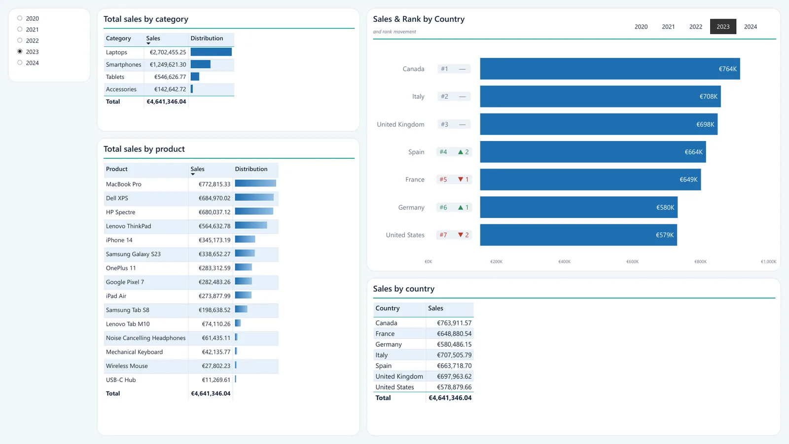 Product Overview page of the e-commerce report in the Ocean theme: sales tables by category and by product, each row with a blue distribution bar drawn as an SVG image by a DAX measure, beside sales and rank by country for 2023